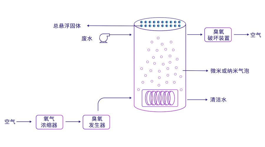 Gradiant’s Fine Bubble Ozonation Technology for Lower Levels of COD